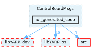 src/devices/messages/ControlBoardMsgs/idl_generated_code
