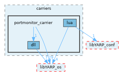 src/carriers/portmonitor_carrier