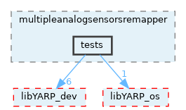 src/devices/multipleanalogsensorsremapper/tests