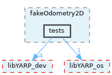 src/devices/fake/fakeOdometry2D/tests