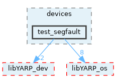 src/devices/test_segfault