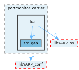src/carriers/portmonitor_carrier/lua