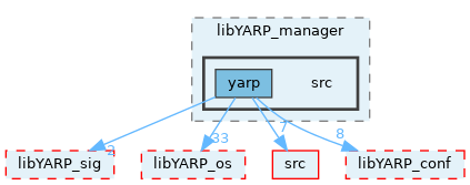 src/libYARP_manager/src