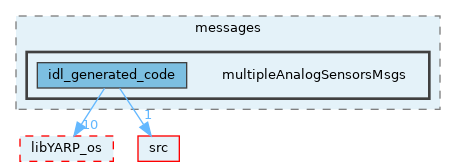 src/devices/messages/multipleAnalogSensorsMsgs