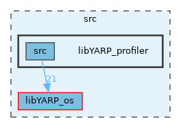 src/libYARP_profiler