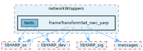 src/devices/networkWrappers/frameTransformSet_nwc_yarp