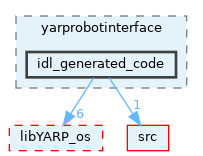 src/commands/yarprobotinterface/idl_generated_code