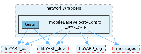src/devices/networkWrappers/mobileBaseVelocityControl_nwc_yarp