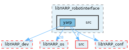 src/libYARP_robotinterface/src
