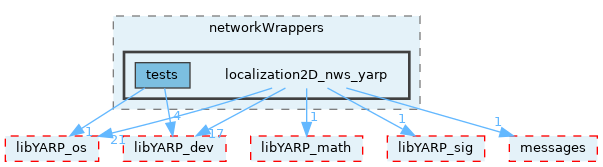 src/devices/networkWrappers/localization2D_nws_yarp