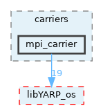 src/carriers/mpi_carrier