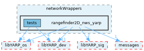 src/devices/networkWrappers/rangefinder2D_nws_yarp