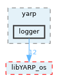 src/libYARP_logger/src/yarp/logger