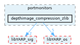 src/portmonitors/depthimage_compression_zlib