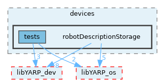 src/devices/robotDescriptionStorage