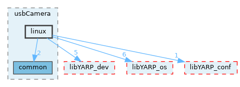 src/devices/usbCamera/linux
