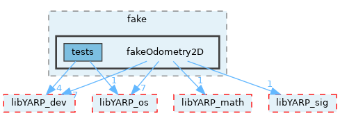 src/devices/fake/fakeOdometry2D