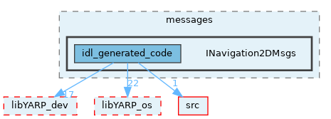 src/devices/messages/INavigation2DMsgs